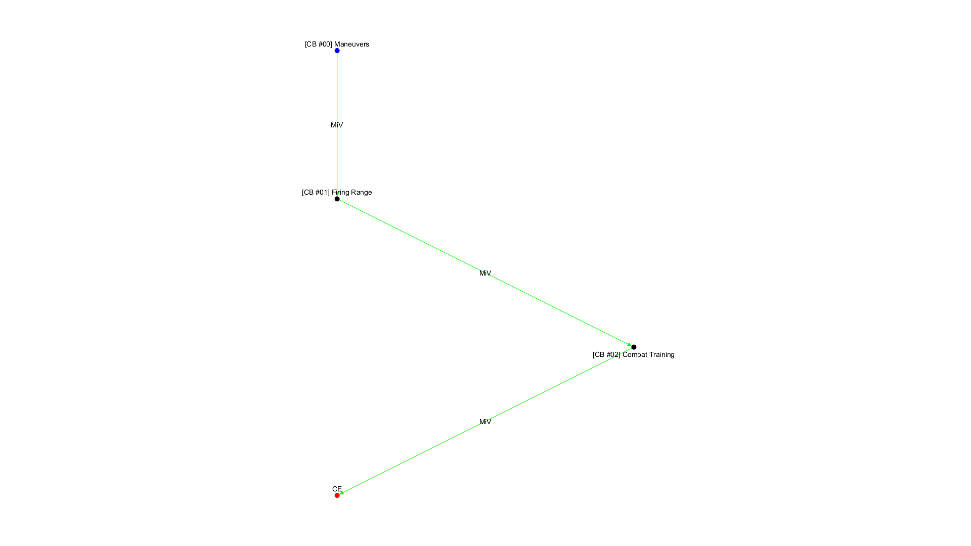 No campaign decision tree available!